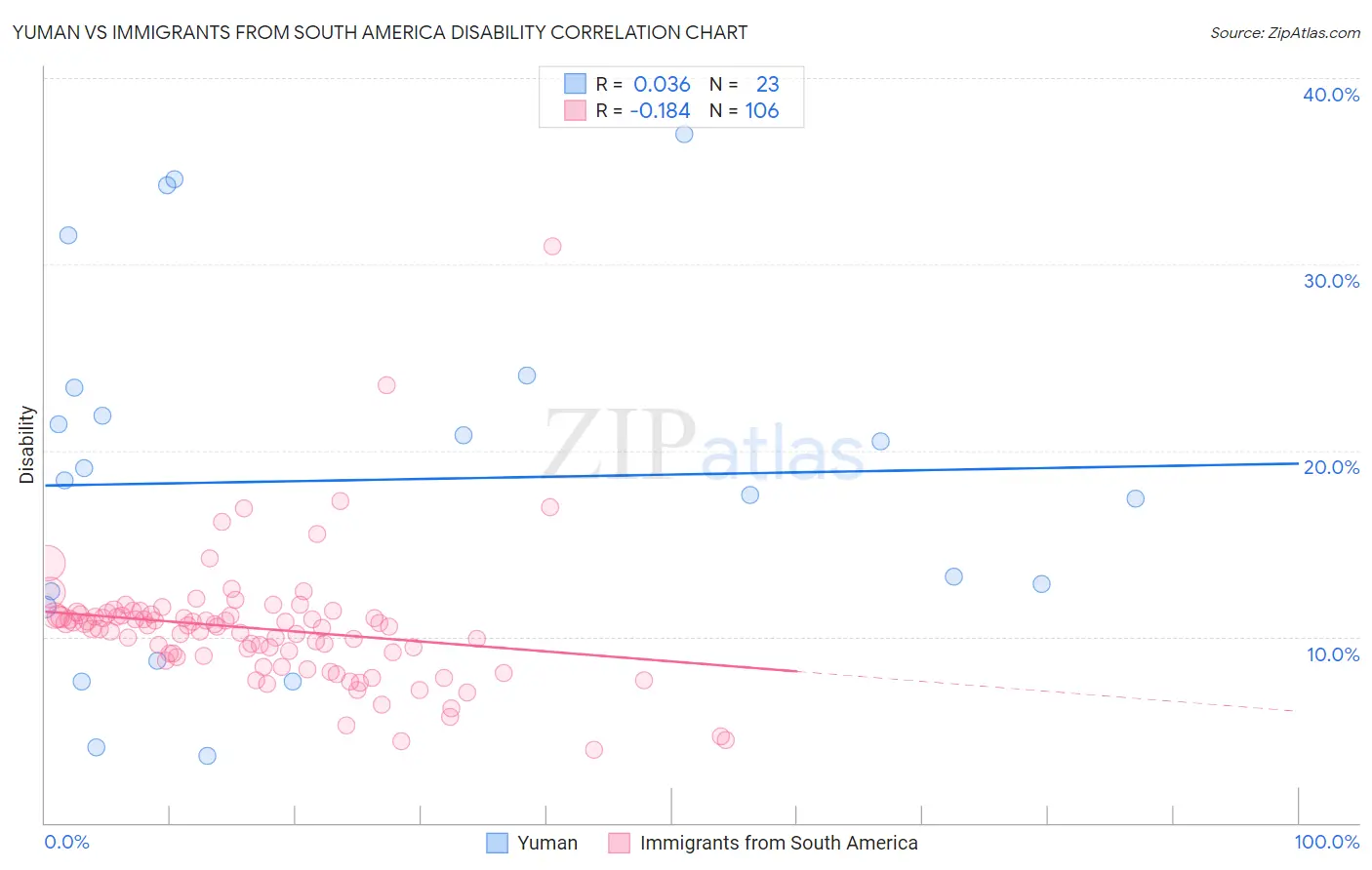 Yuman vs Immigrants from South America Disability