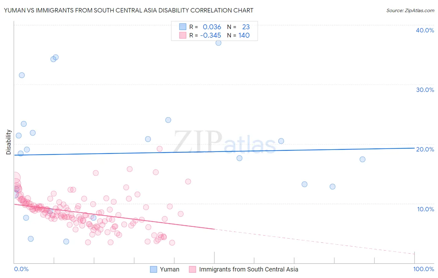 Yuman vs Immigrants from South Central Asia Disability