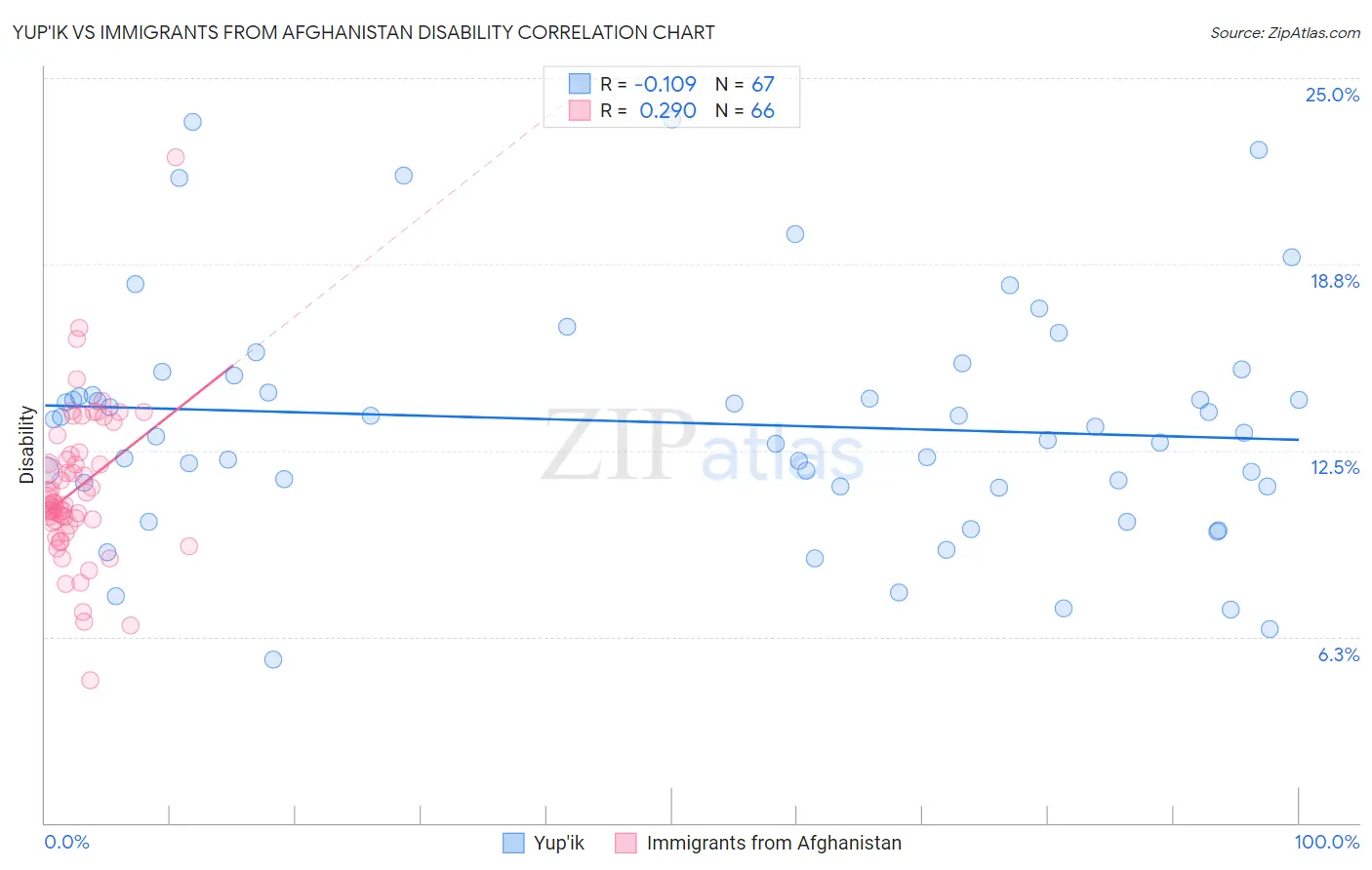 Yup'ik vs Immigrants from Afghanistan Disability