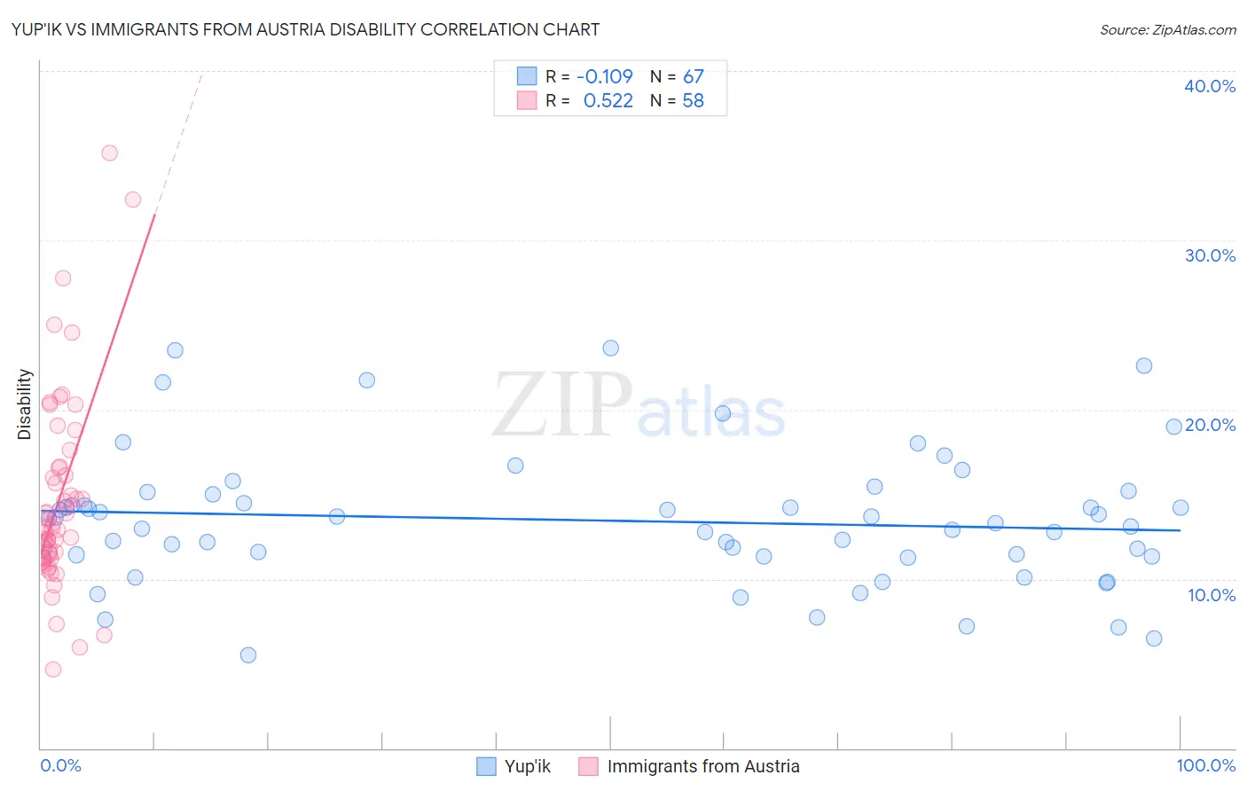 Yup'ik vs Immigrants from Austria Disability