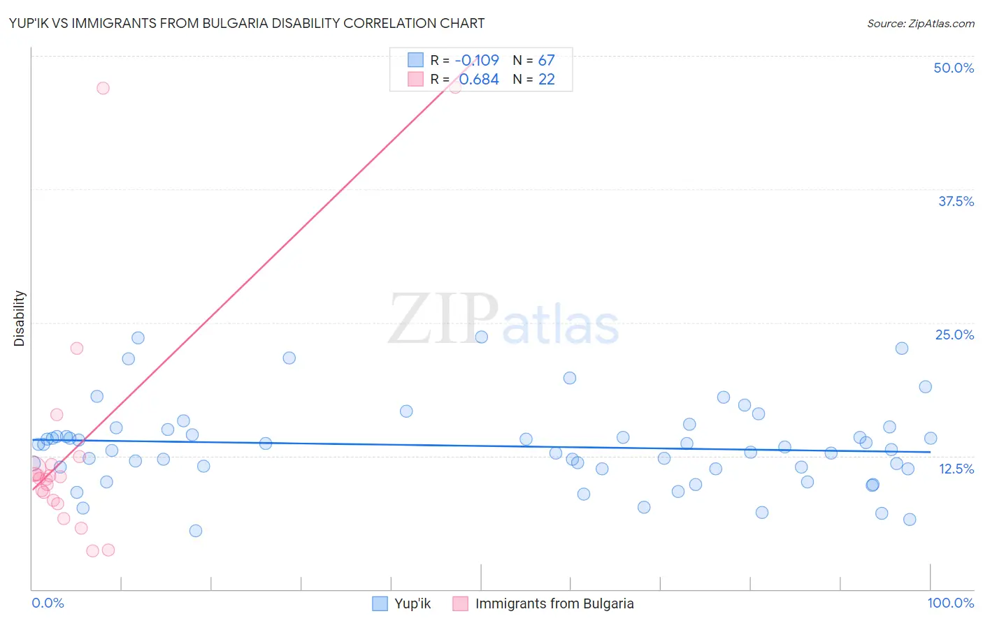 Yup'ik vs Immigrants from Bulgaria Disability