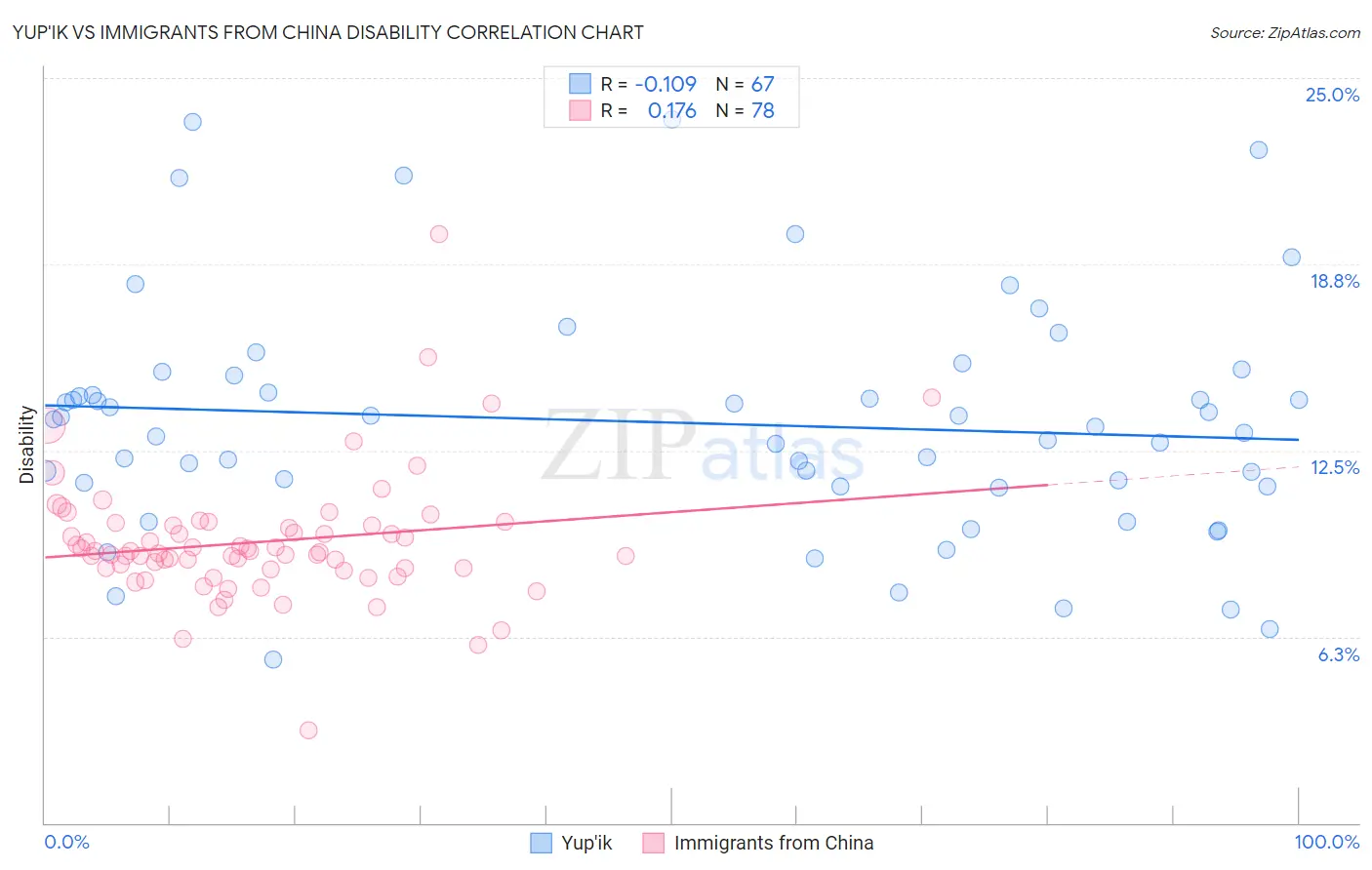 Yup'ik vs Immigrants from China Disability