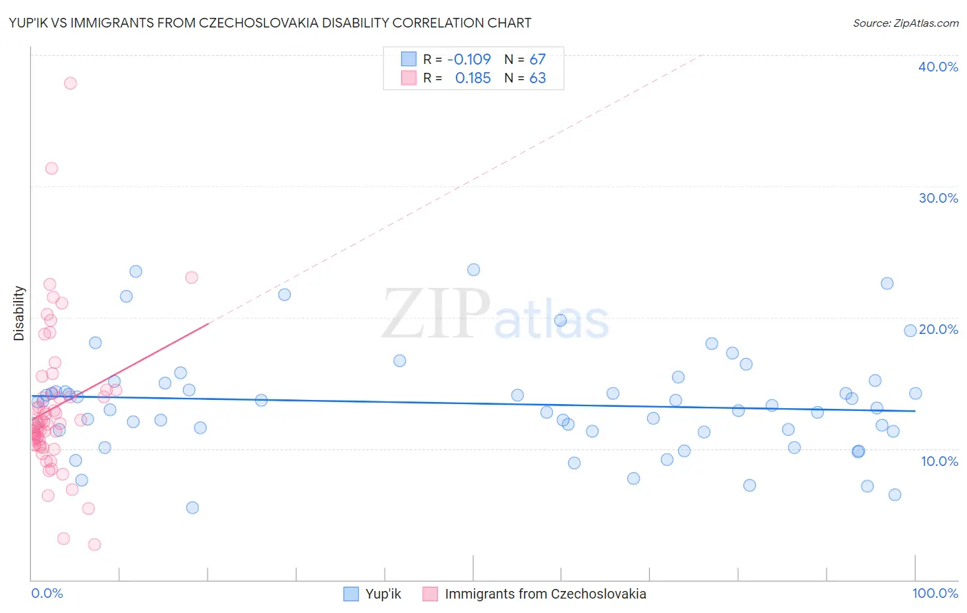 Yup'ik vs Immigrants from Czechoslovakia Disability