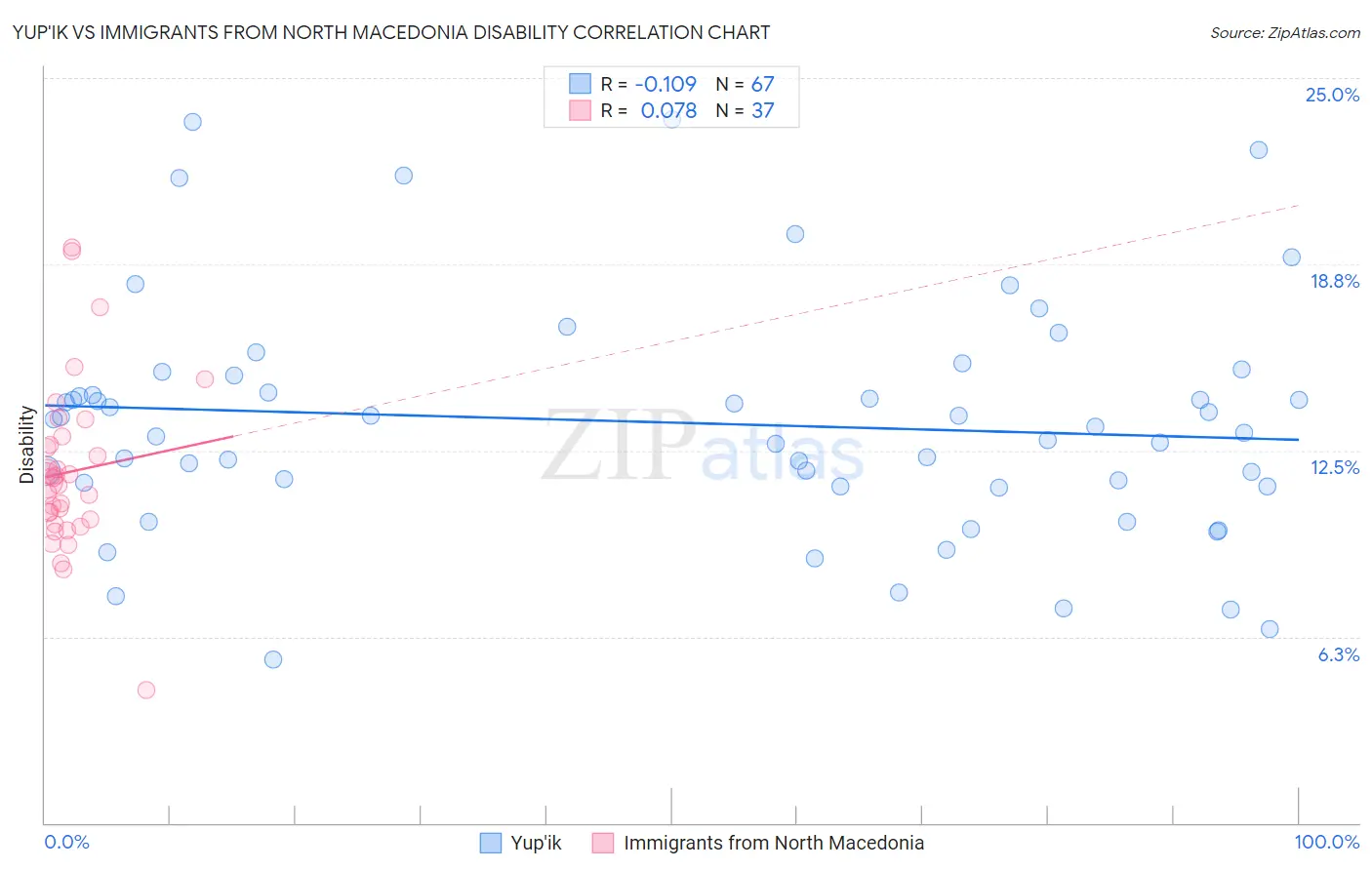 Yup'ik vs Immigrants from North Macedonia Disability