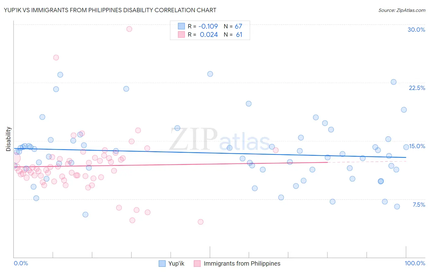 Yup'ik vs Immigrants from Philippines Disability