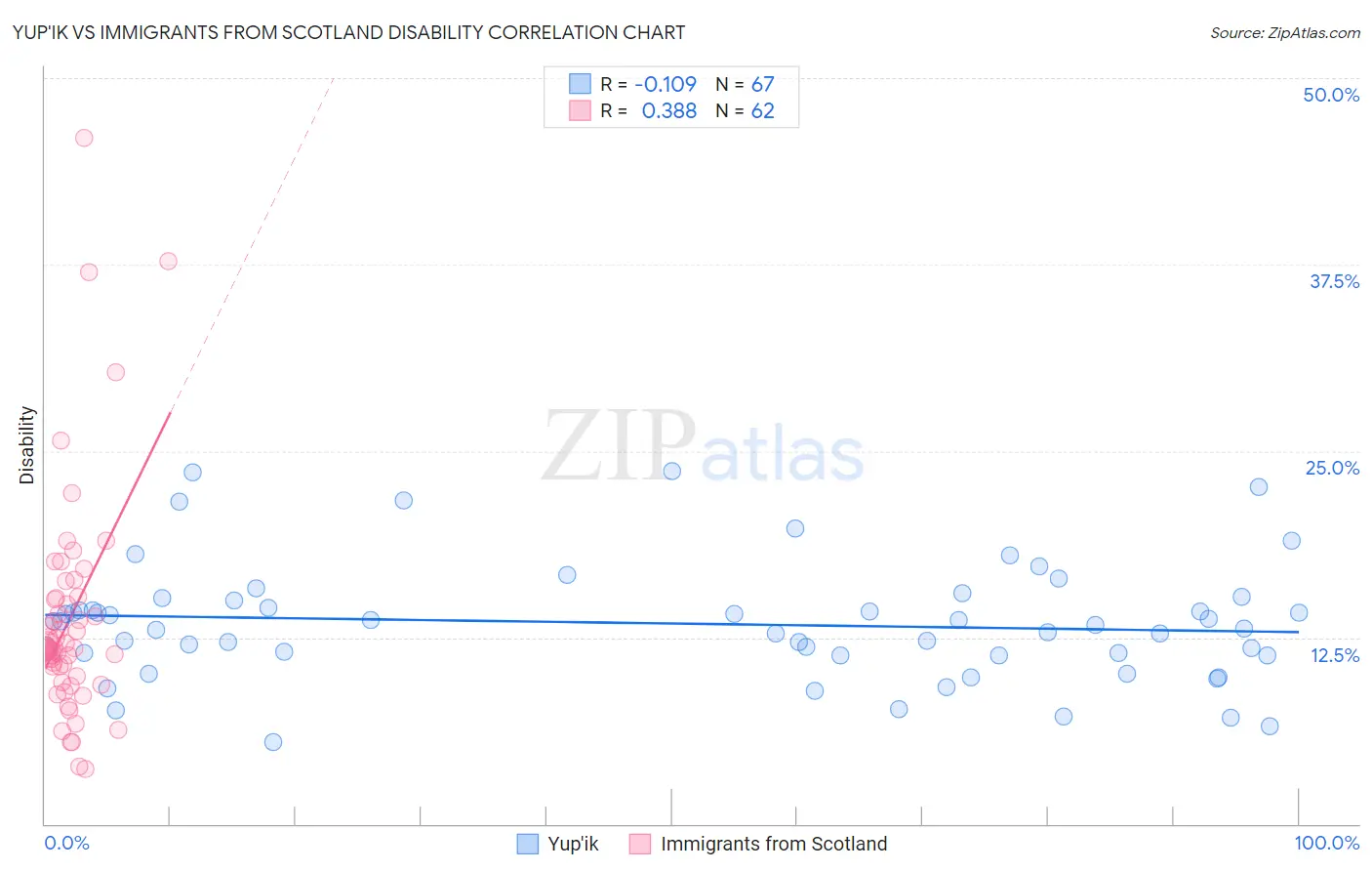 Yup'ik vs Immigrants from Scotland Disability