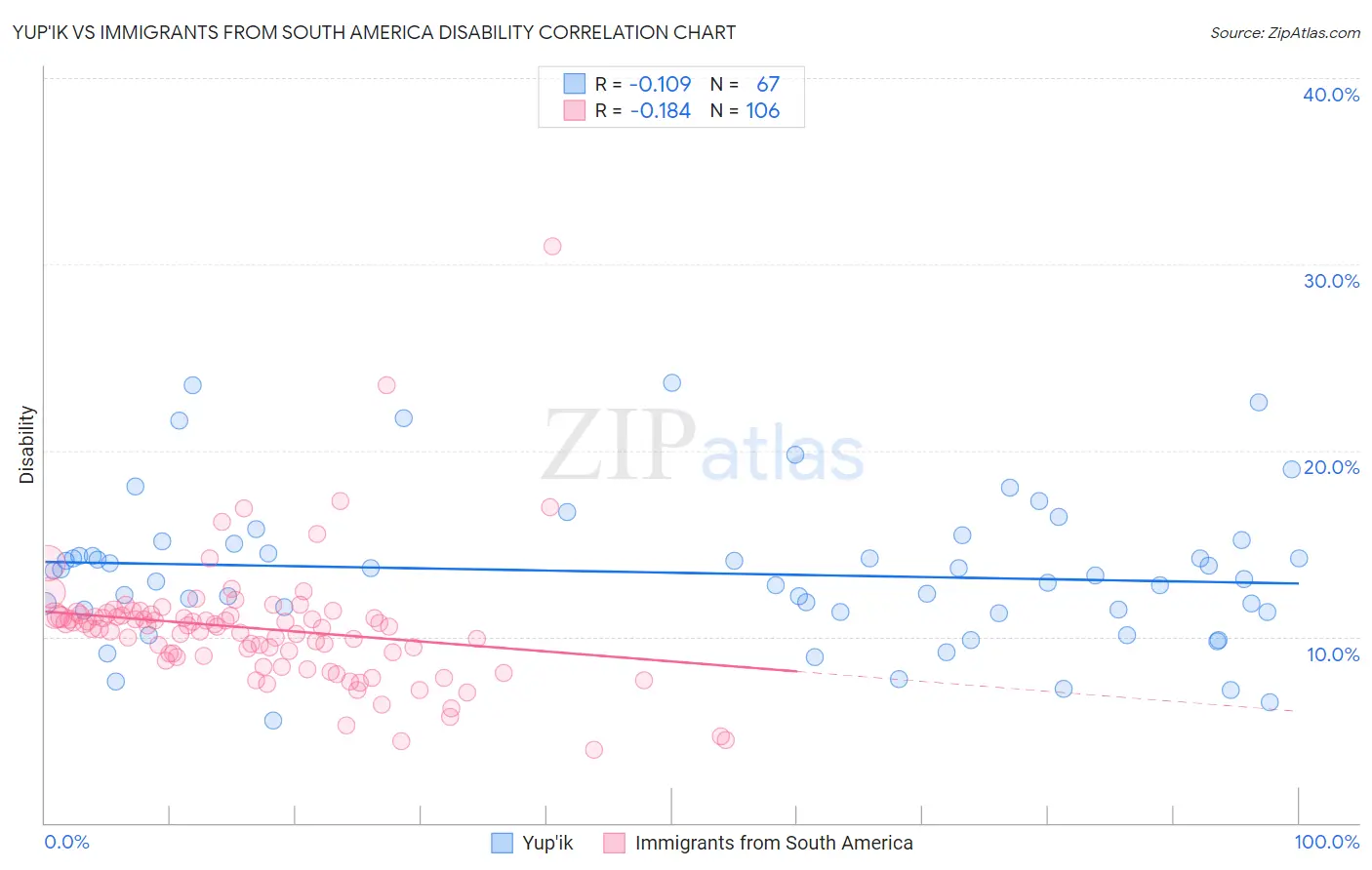 Yup'ik vs Immigrants from South America Disability