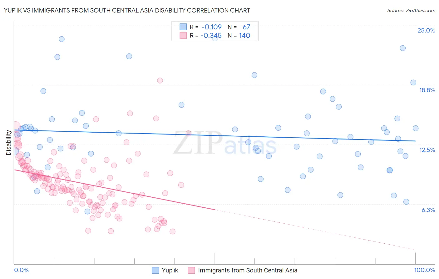 Yup'ik vs Immigrants from South Central Asia Disability