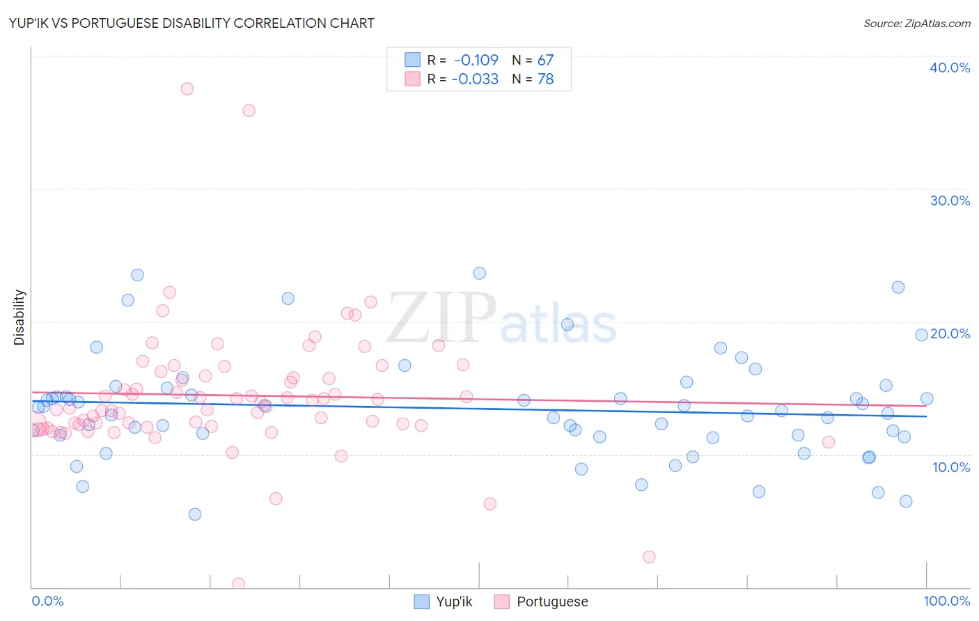 Yup'ik vs Portuguese Disability