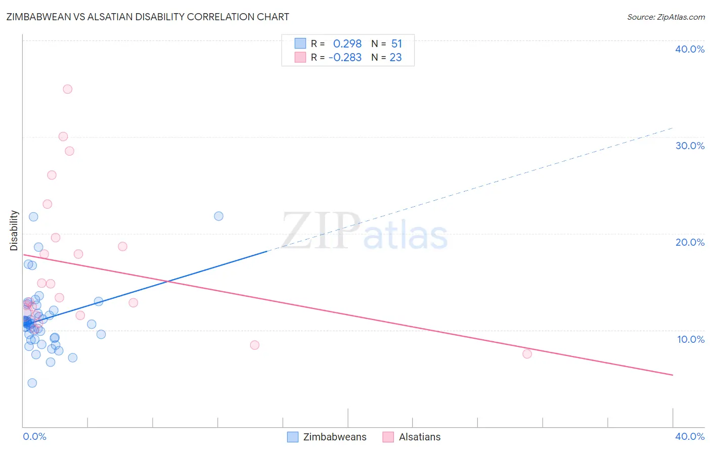 Zimbabwean vs Alsatian Disability