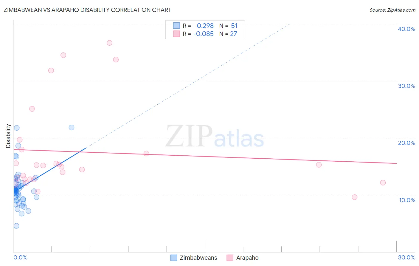 Zimbabwean vs Arapaho Disability