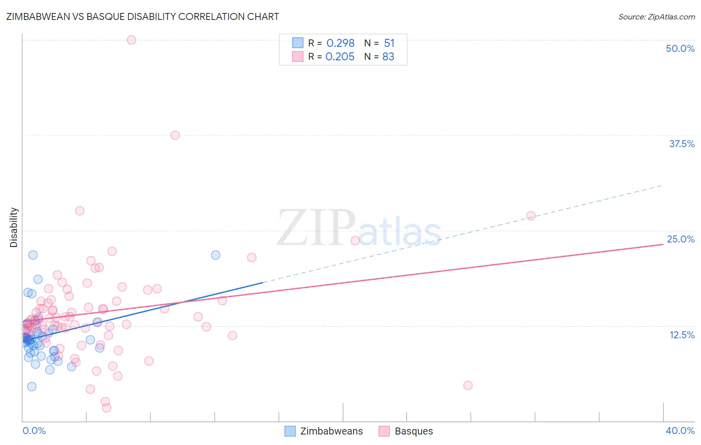 Zimbabwean vs Basque Disability