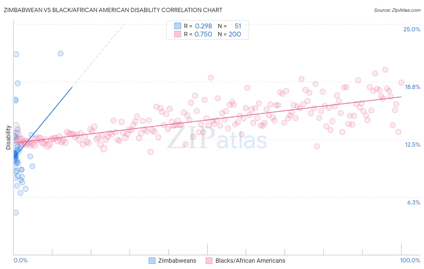 Zimbabwean vs Black/African American Disability