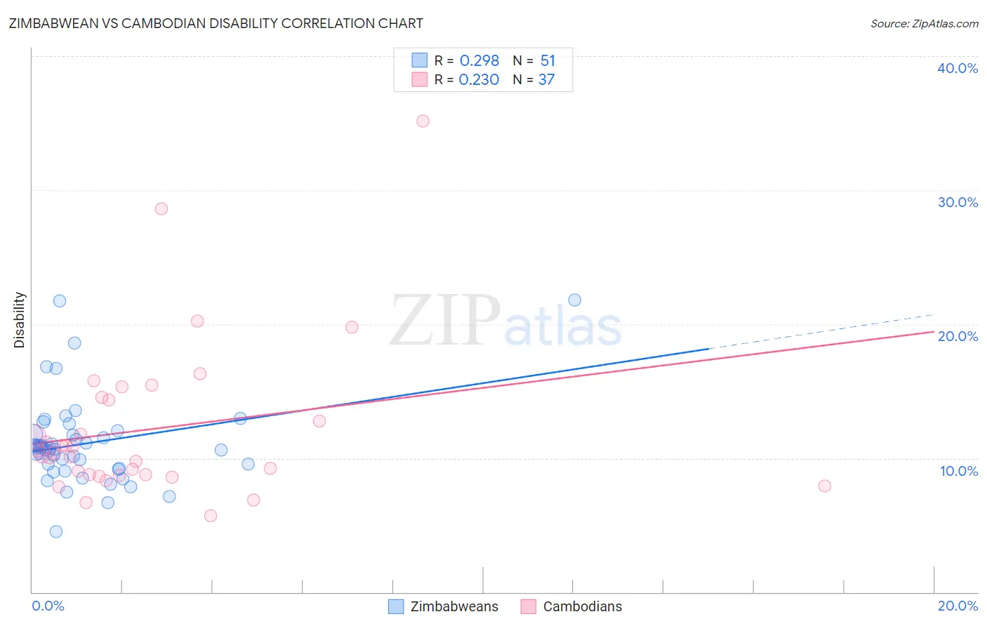 Zimbabwean vs Cambodian Disability