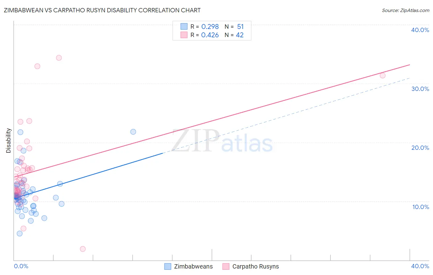 Zimbabwean vs Carpatho Rusyn Disability