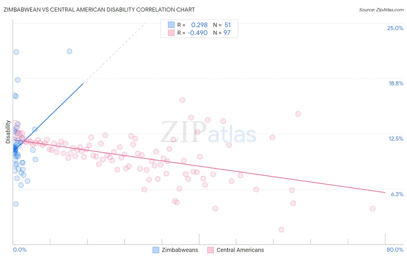 Zimbabwean vs Central American Disability