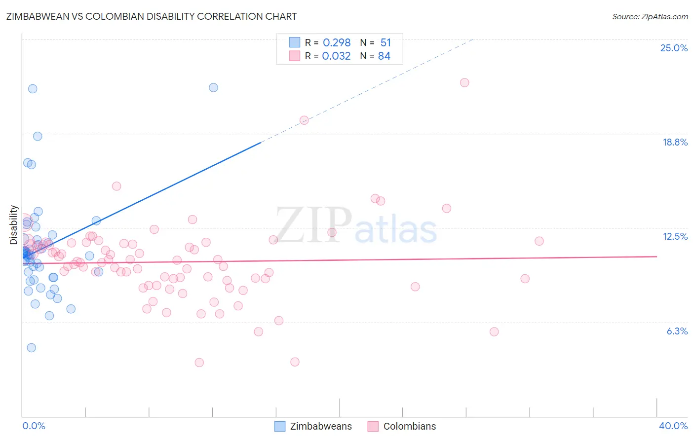 Zimbabwean vs Colombian Disability