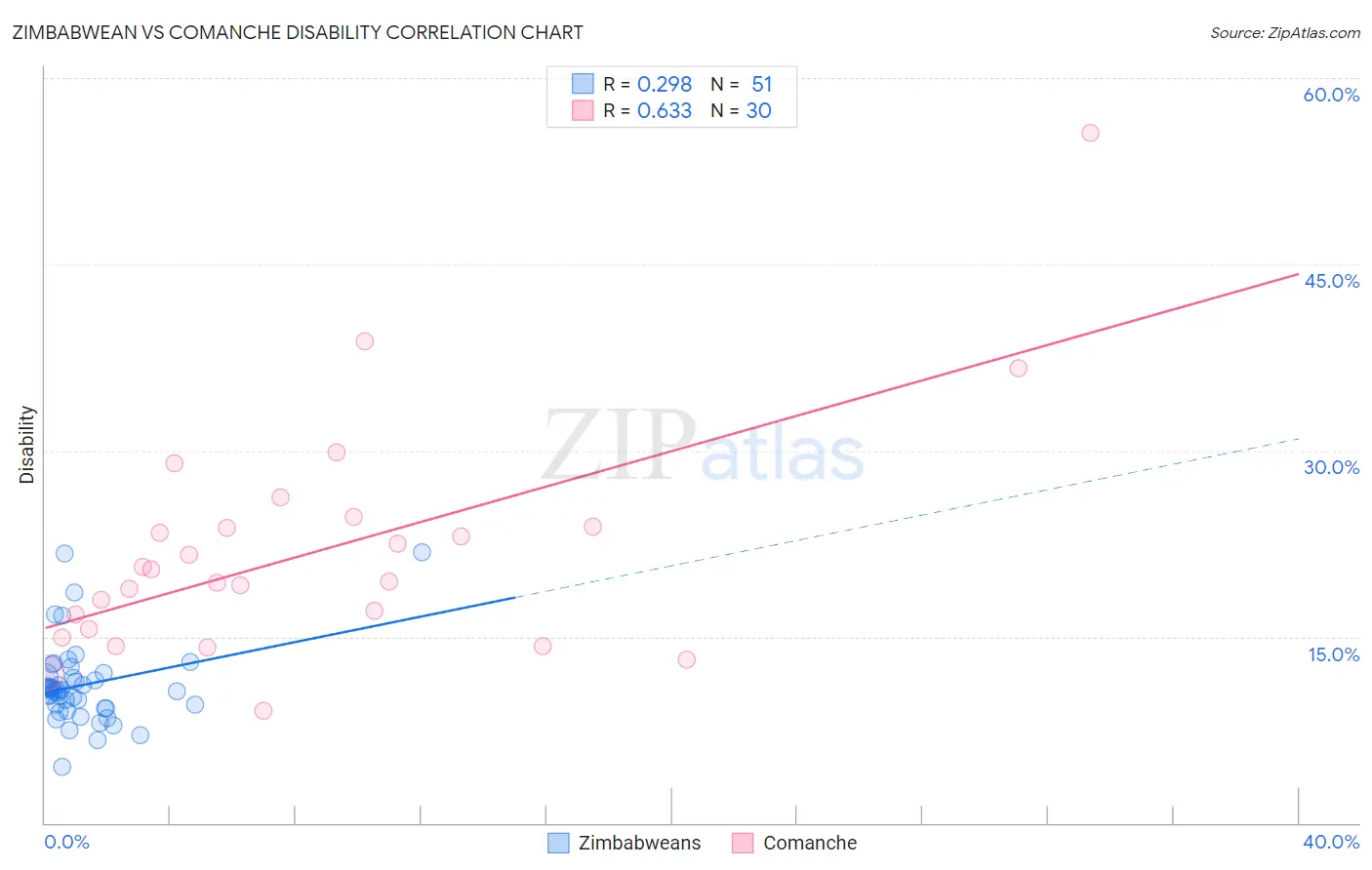 Zimbabwean vs Comanche Disability