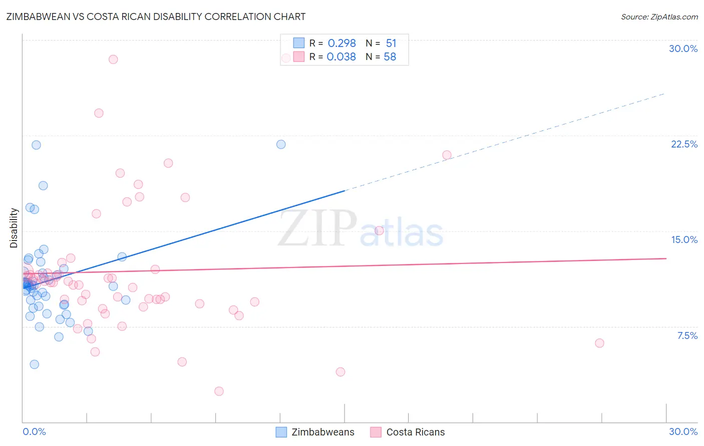 Zimbabwean vs Costa Rican Disability