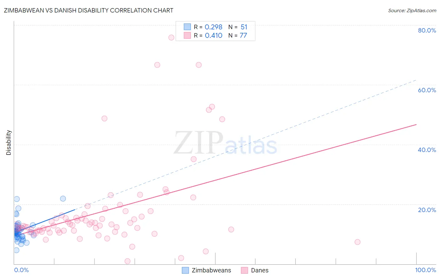 Zimbabwean vs Danish Disability