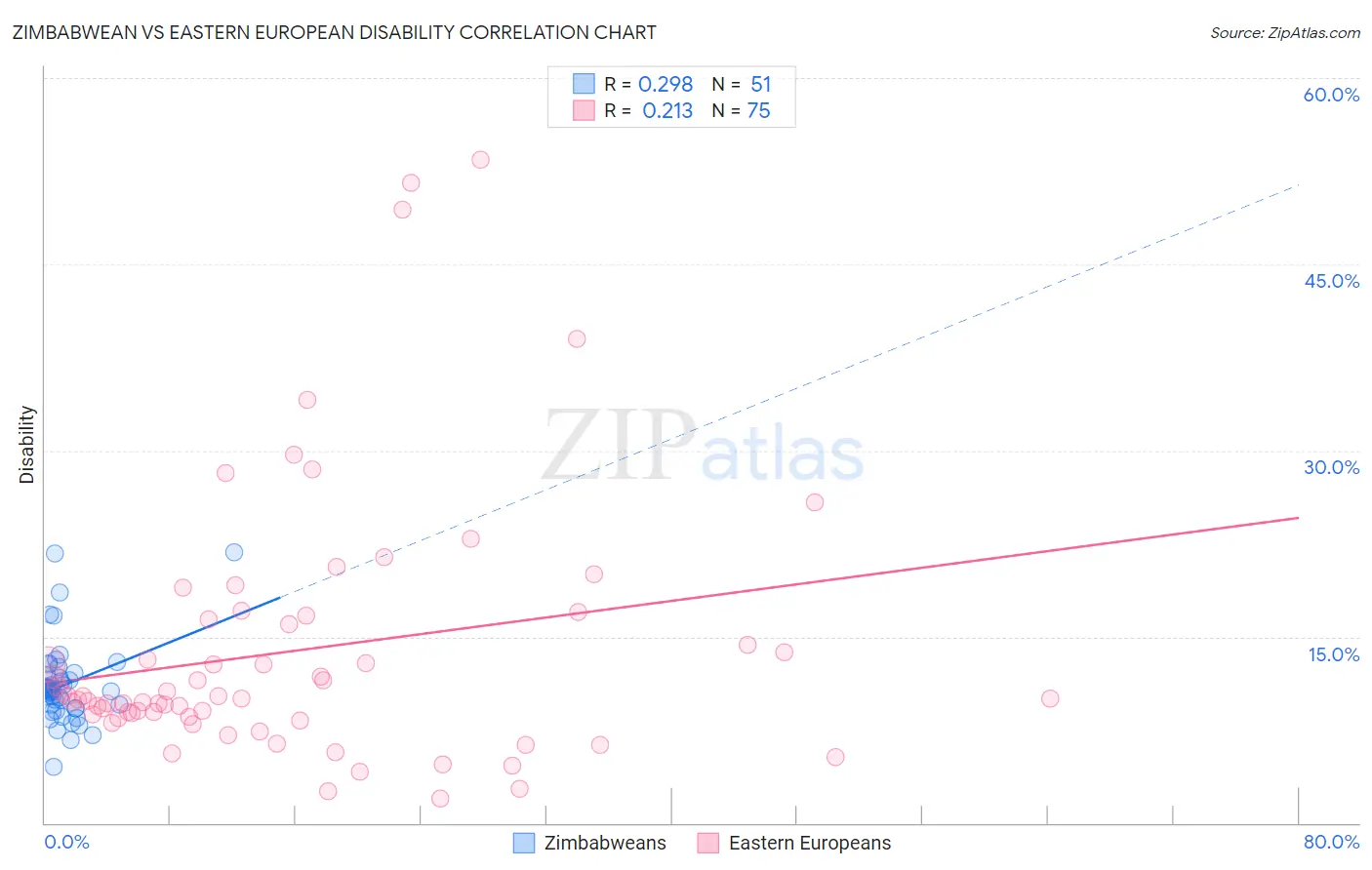 Zimbabwean vs Eastern European Disability