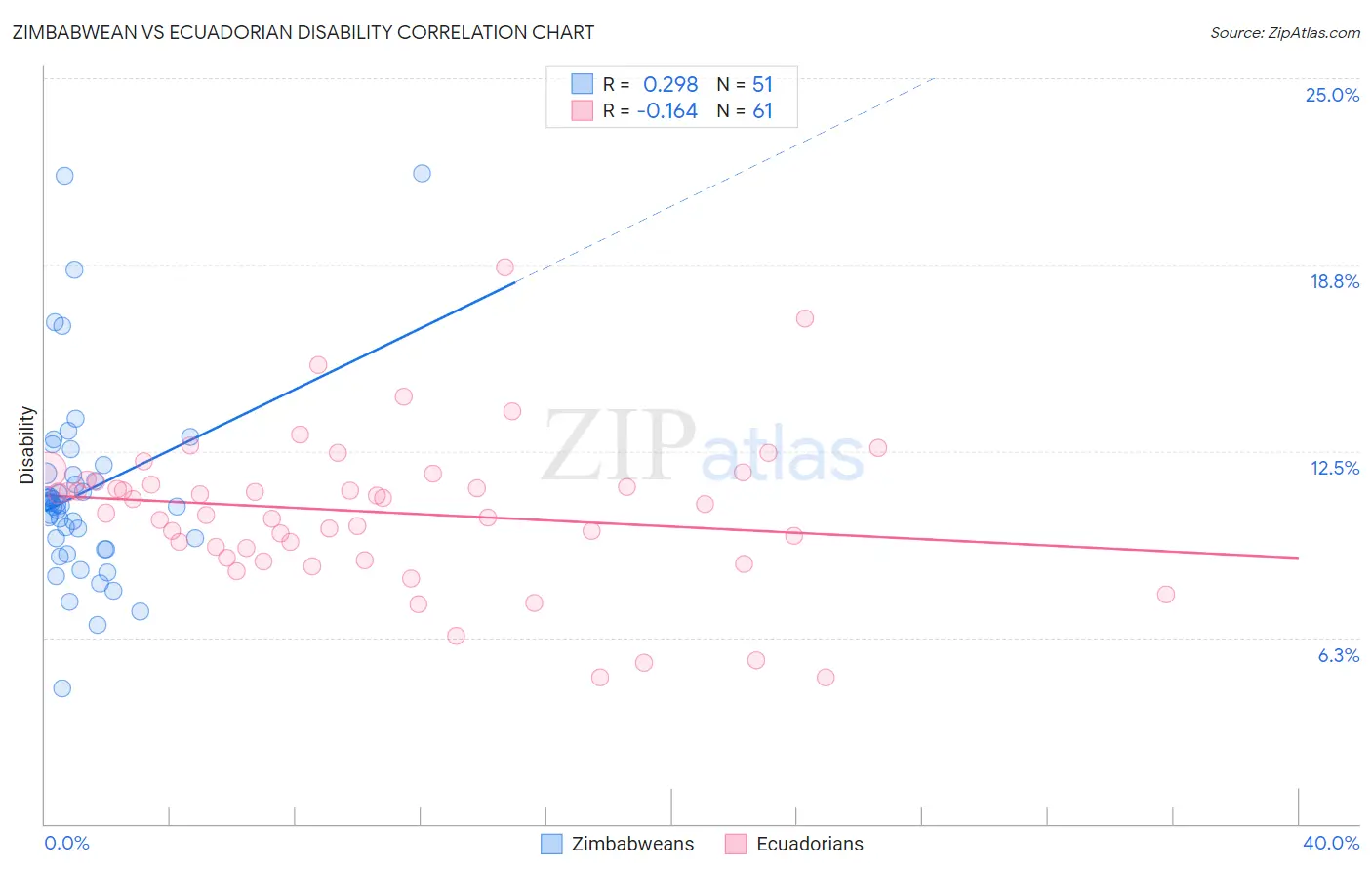 Zimbabwean vs Ecuadorian Disability