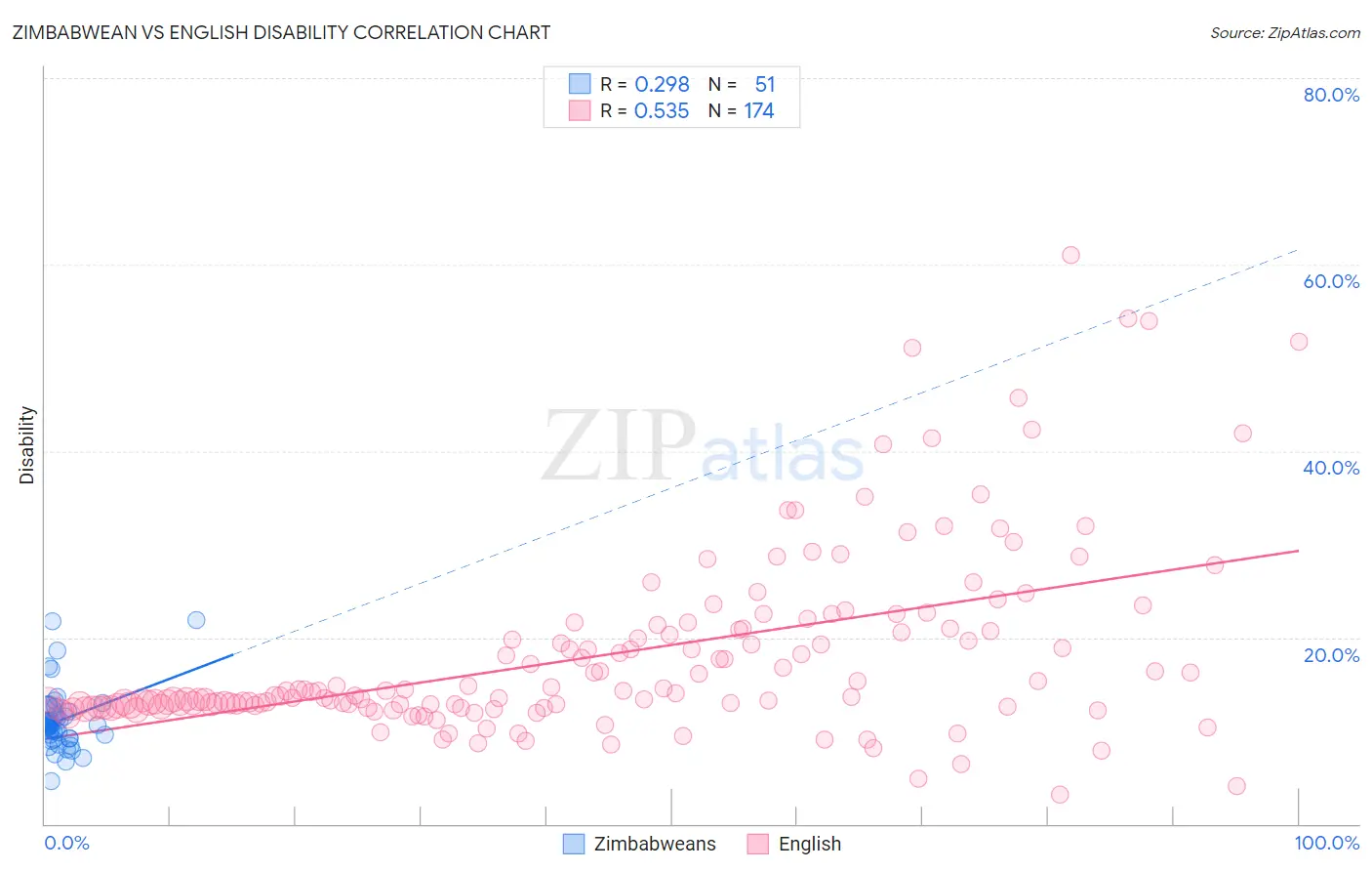 Zimbabwean vs English Disability