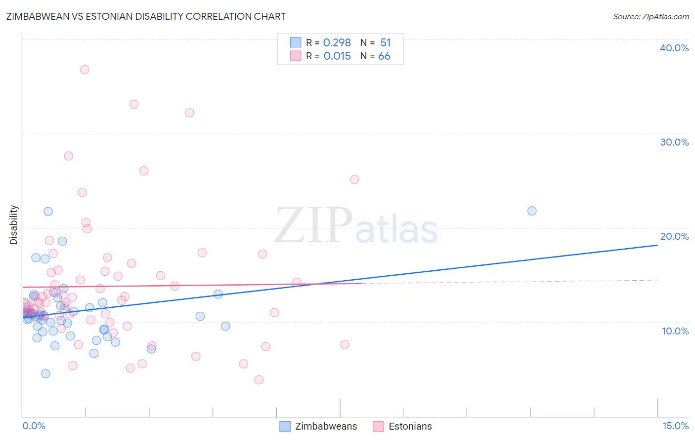 Zimbabwean vs Estonian Disability