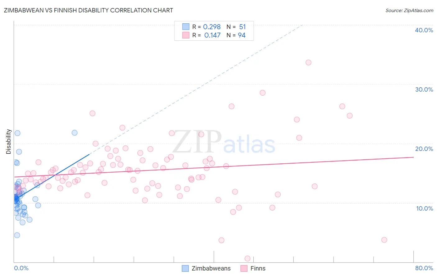 Zimbabwean vs Finnish Disability