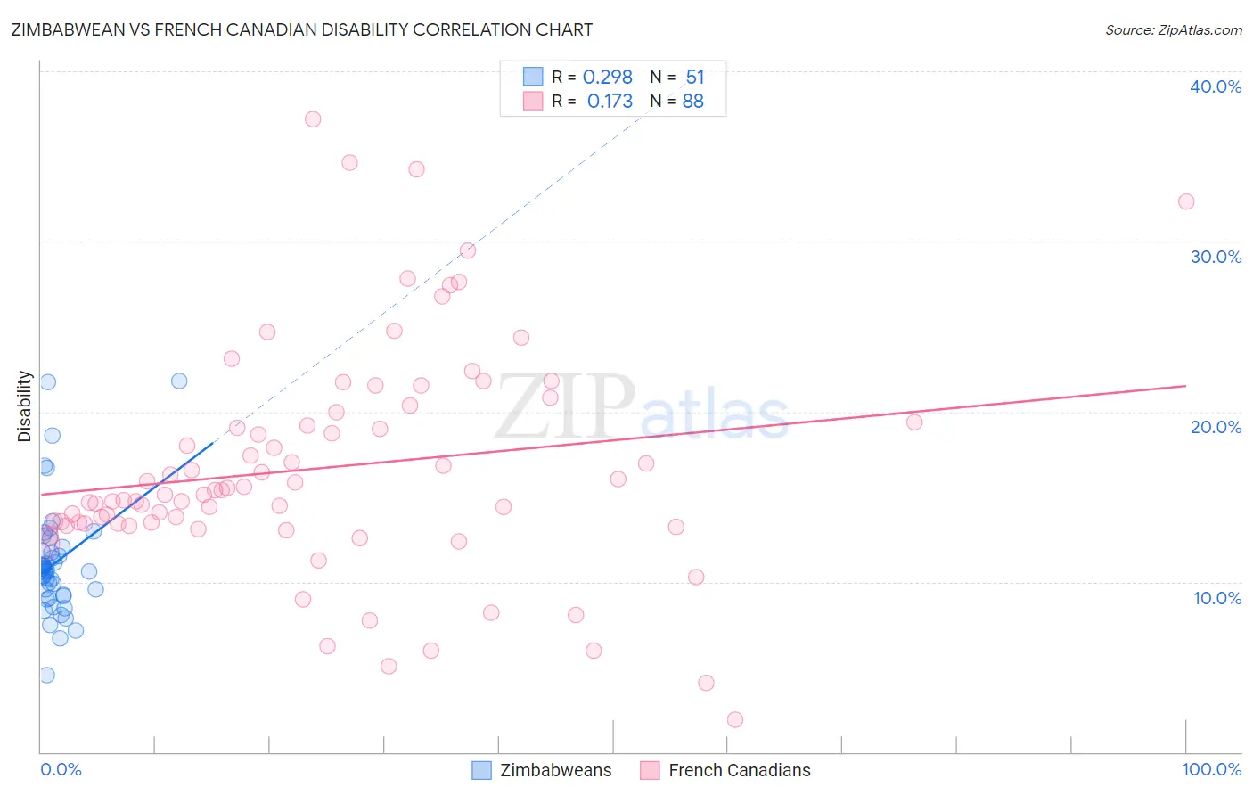 Zimbabwean vs French Canadian Disability