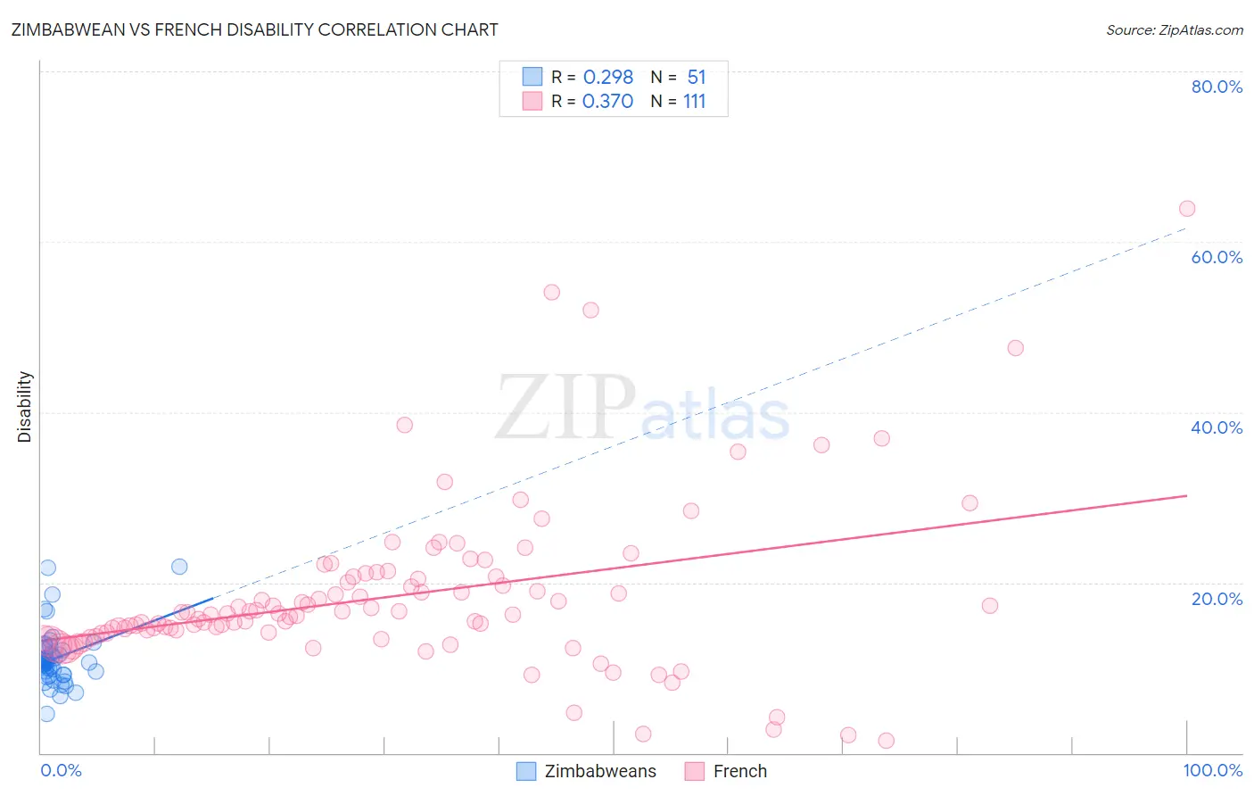 Zimbabwean vs French Disability
