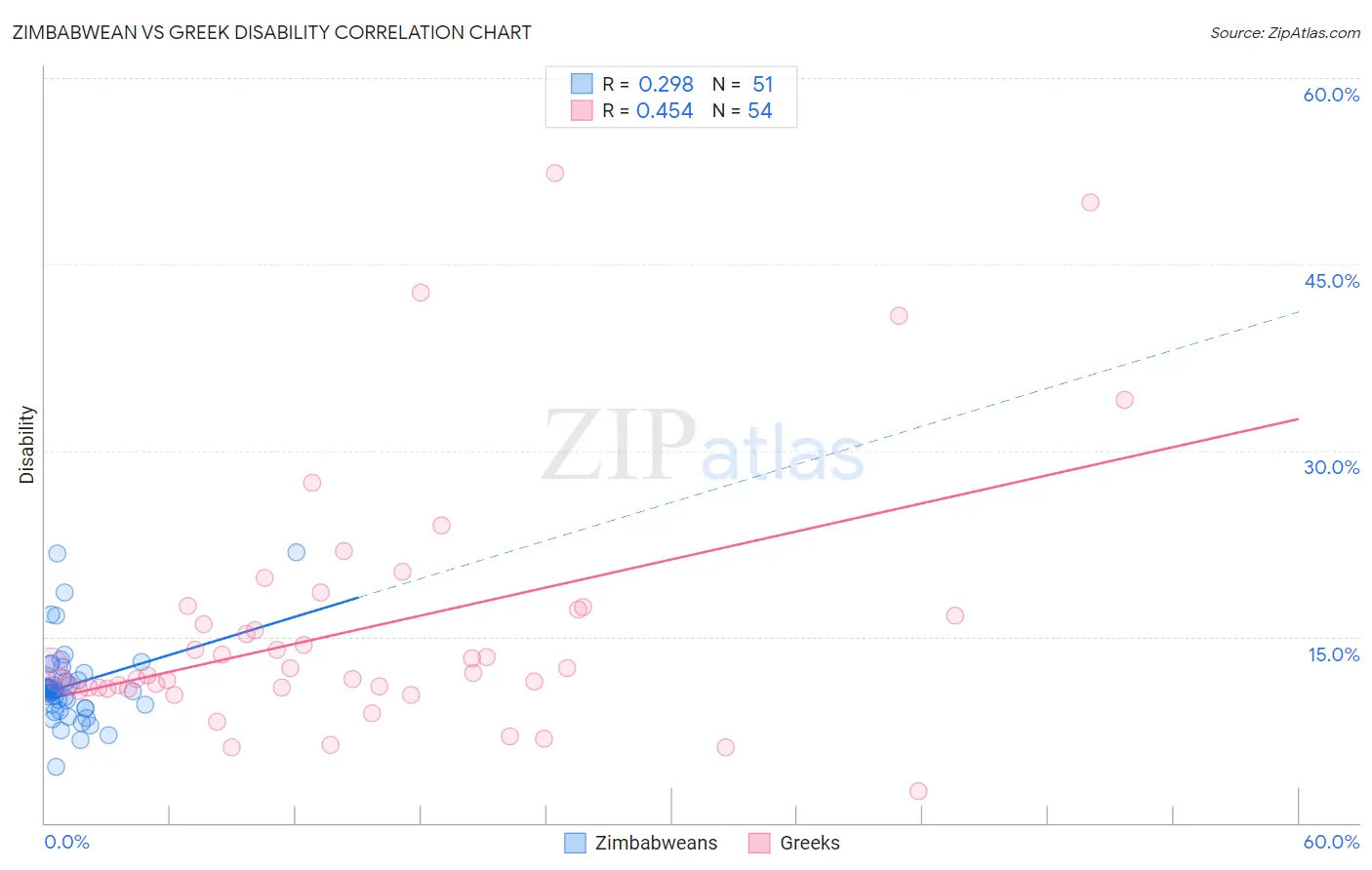 Zimbabwean vs Greek Disability