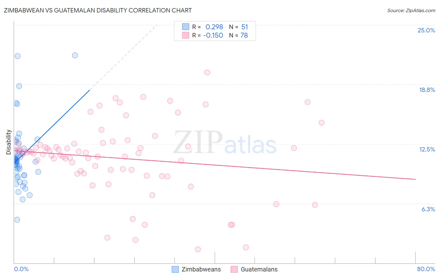 Zimbabwean vs Guatemalan Disability