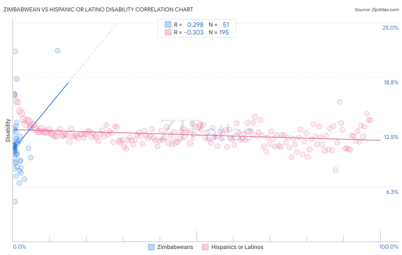 Zimbabwean vs Hispanic or Latino Disability