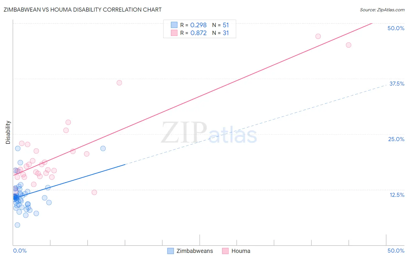 Zimbabwean vs Houma Disability