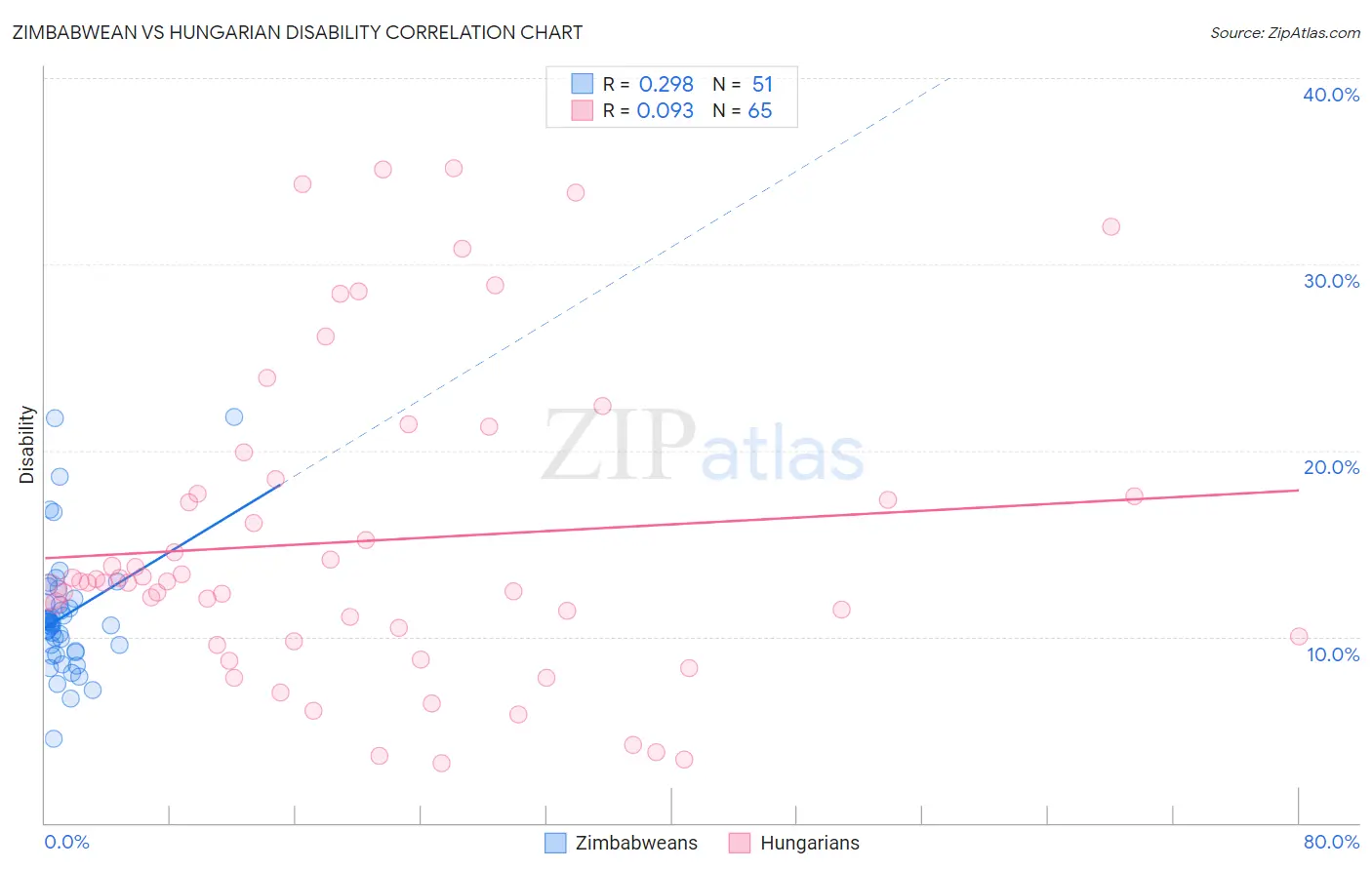 Zimbabwean vs Hungarian Disability