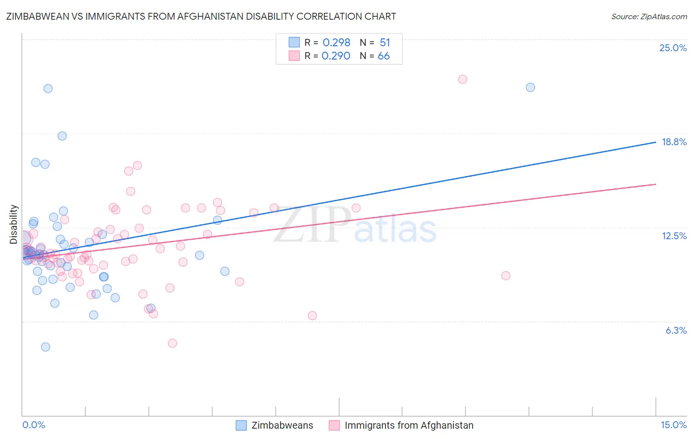 Zimbabwean vs Immigrants from Afghanistan Disability