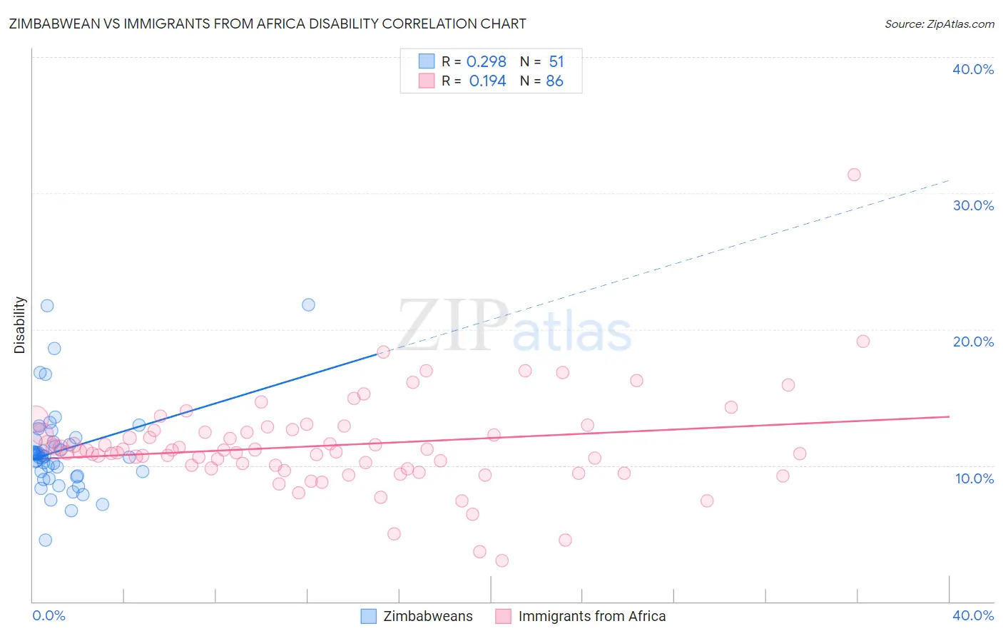 Zimbabwean vs Immigrants from Africa Disability