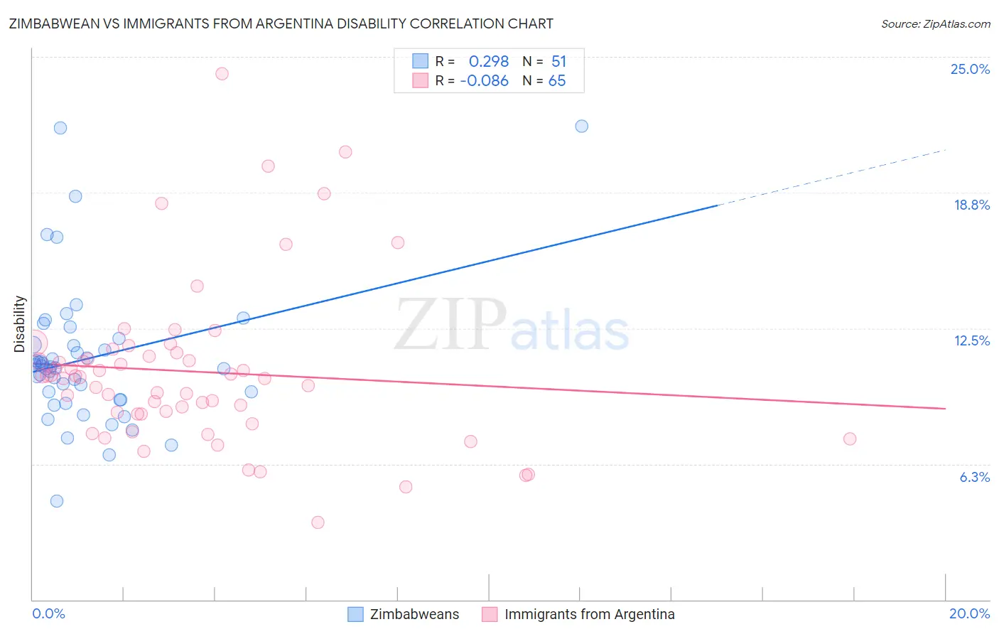 Zimbabwean vs Immigrants from Argentina Disability