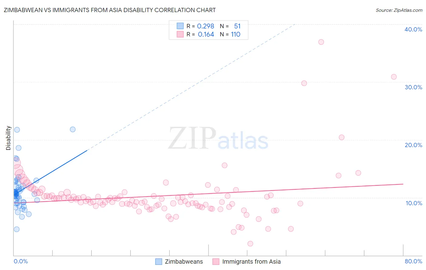 Zimbabwean vs Immigrants from Asia Disability