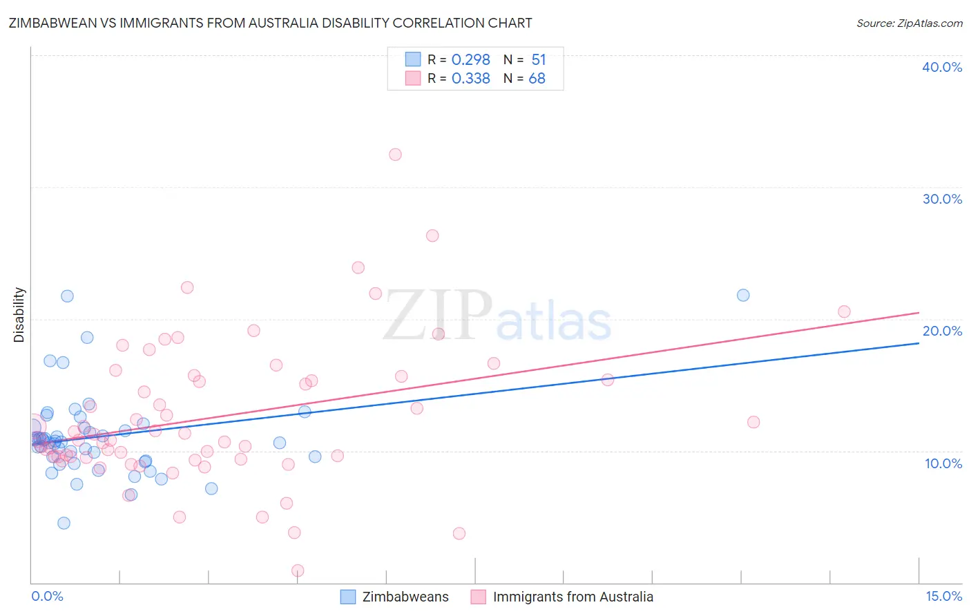 Zimbabwean vs Immigrants from Australia Disability