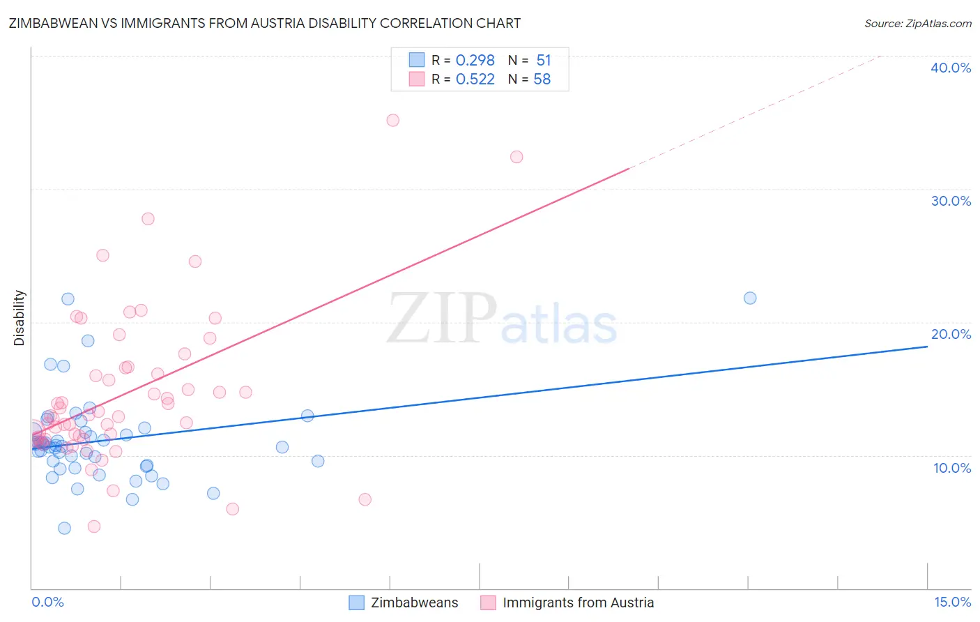 Zimbabwean vs Immigrants from Austria Disability