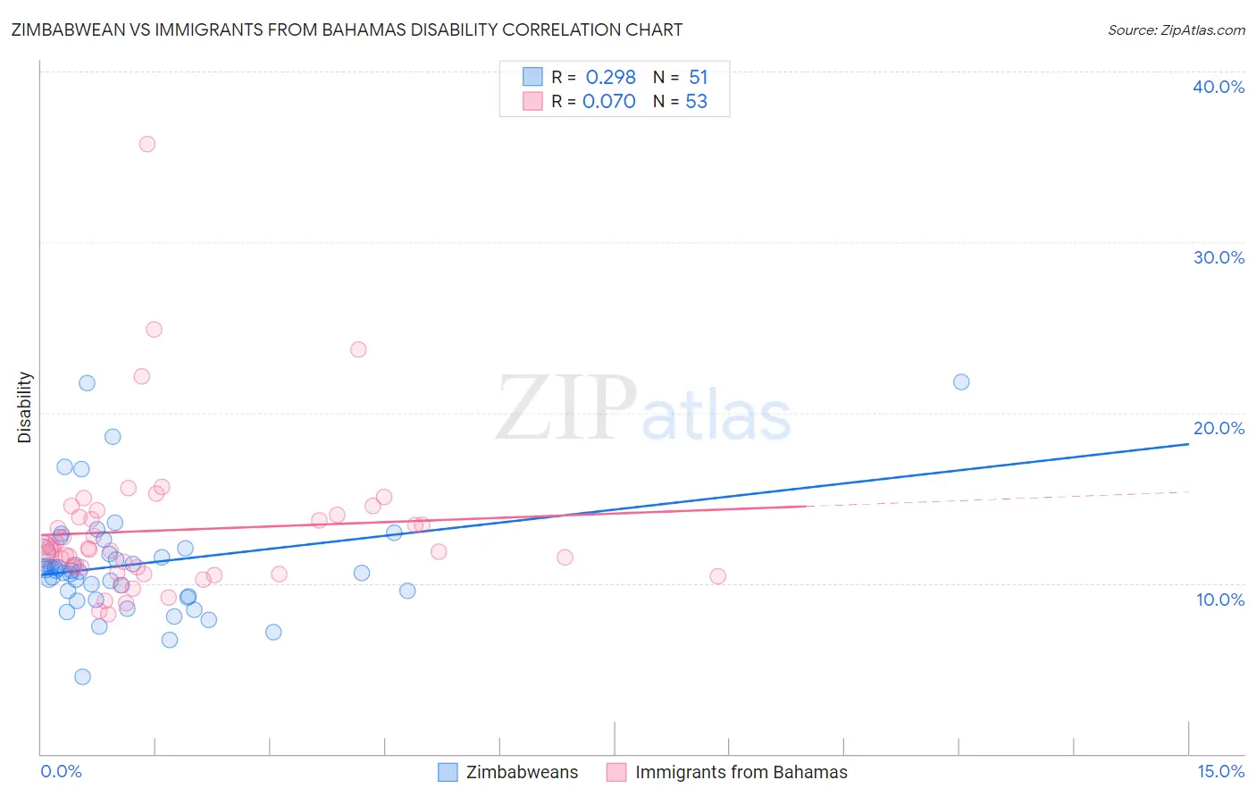 Zimbabwean vs Immigrants from Bahamas Disability