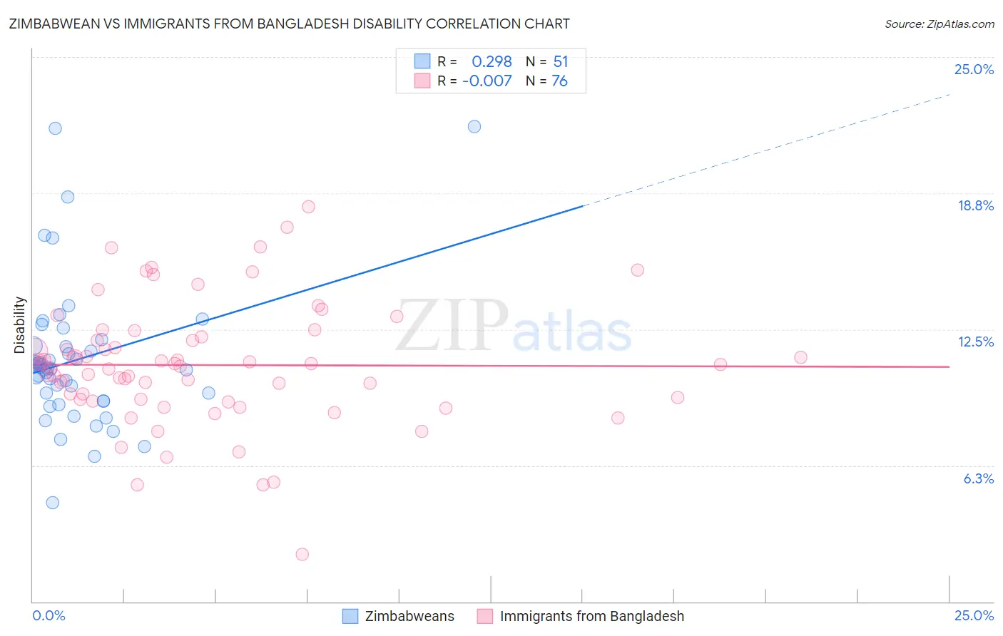 Zimbabwean vs Immigrants from Bangladesh Disability