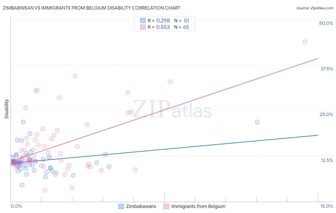 Zimbabwean vs Immigrants from Belgium Disability