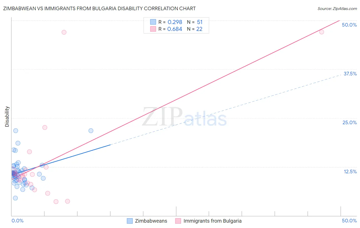 Zimbabwean vs Immigrants from Bulgaria Disability