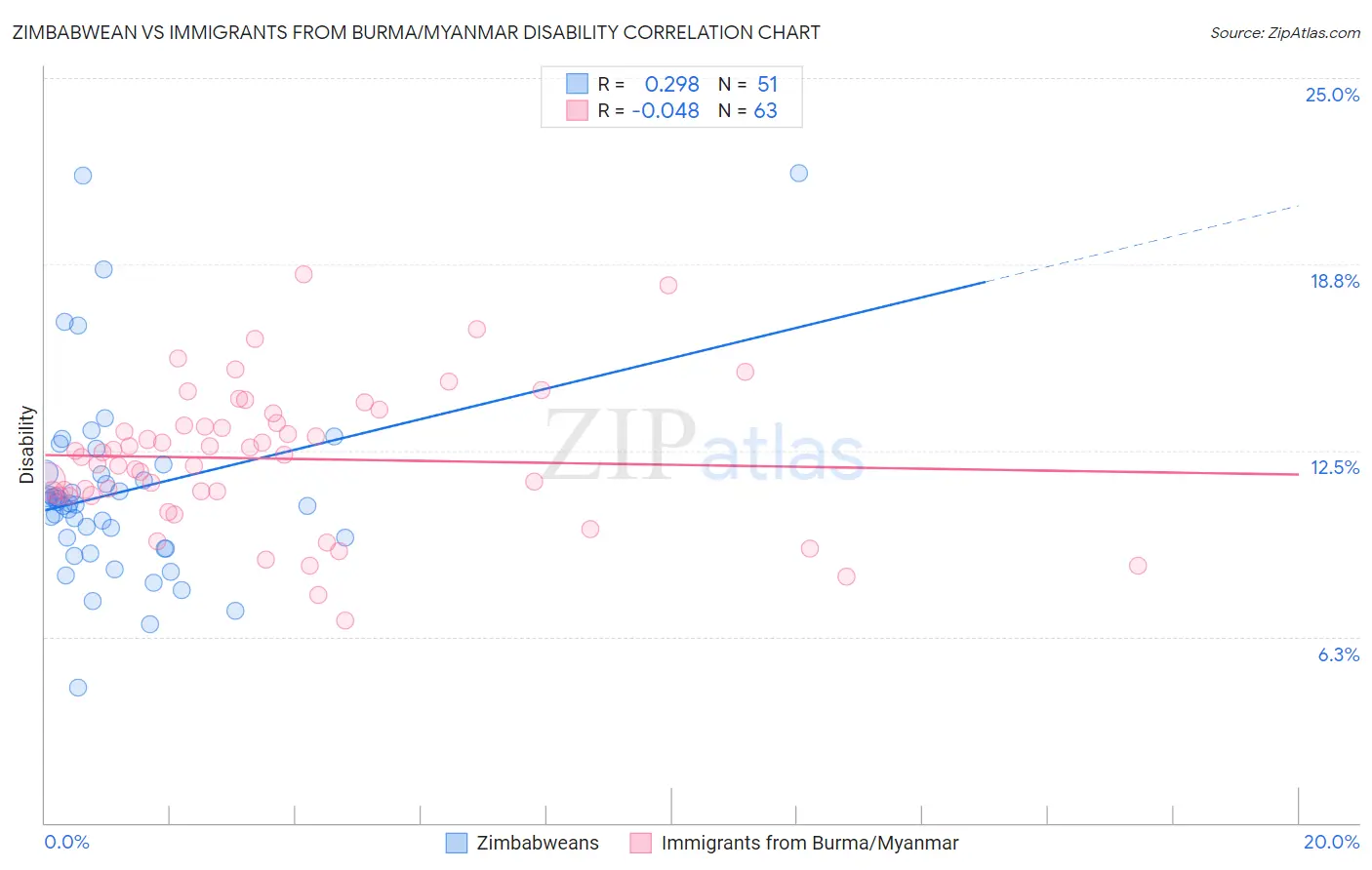 Zimbabwean vs Immigrants from Burma/Myanmar Disability