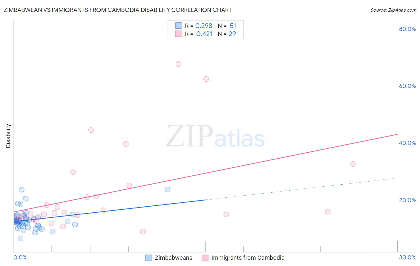 Zimbabwean vs Immigrants from Cambodia Disability