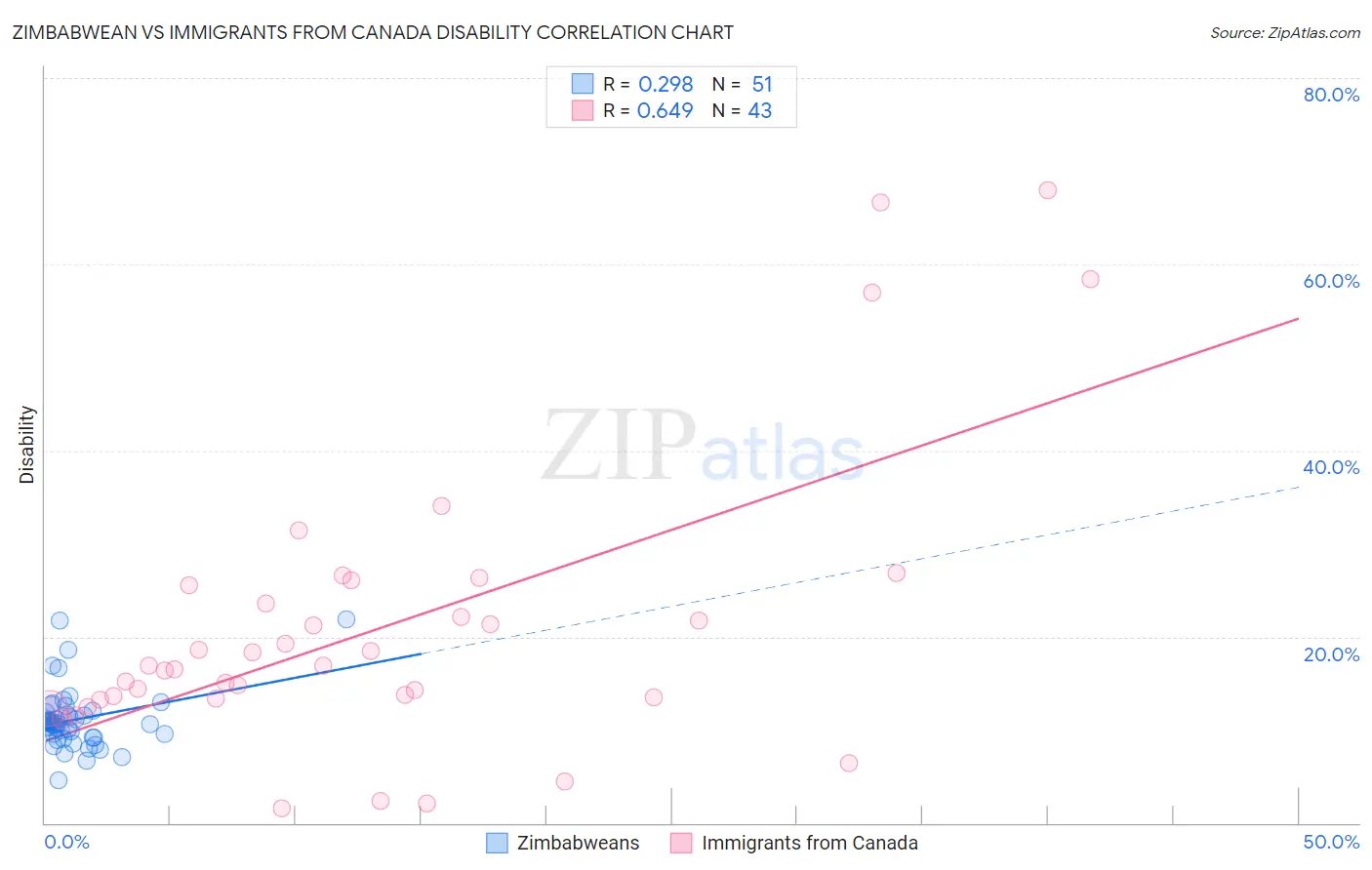 Zimbabwean vs Immigrants from Canada Disability