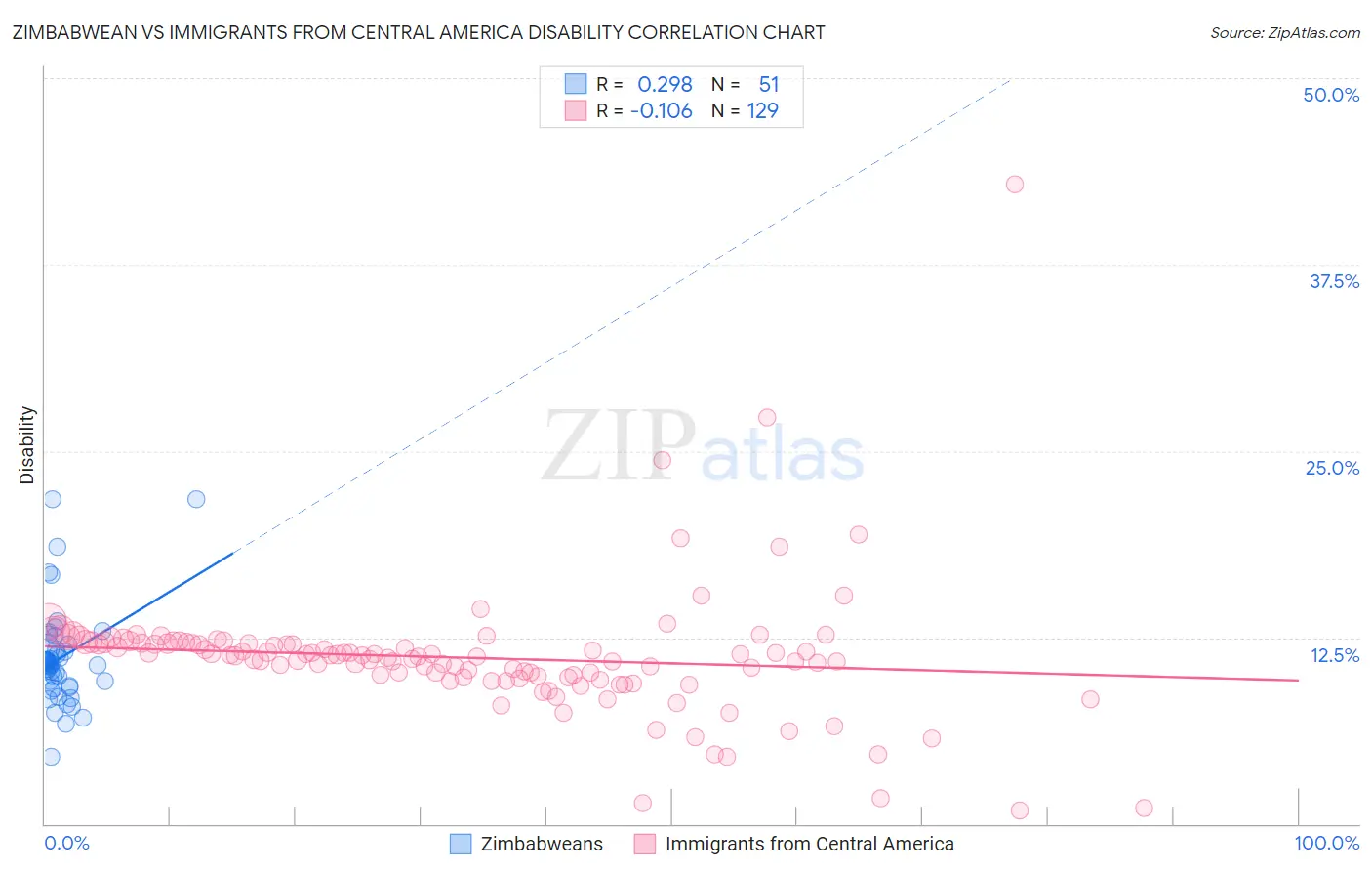 Zimbabwean vs Immigrants from Central America Disability